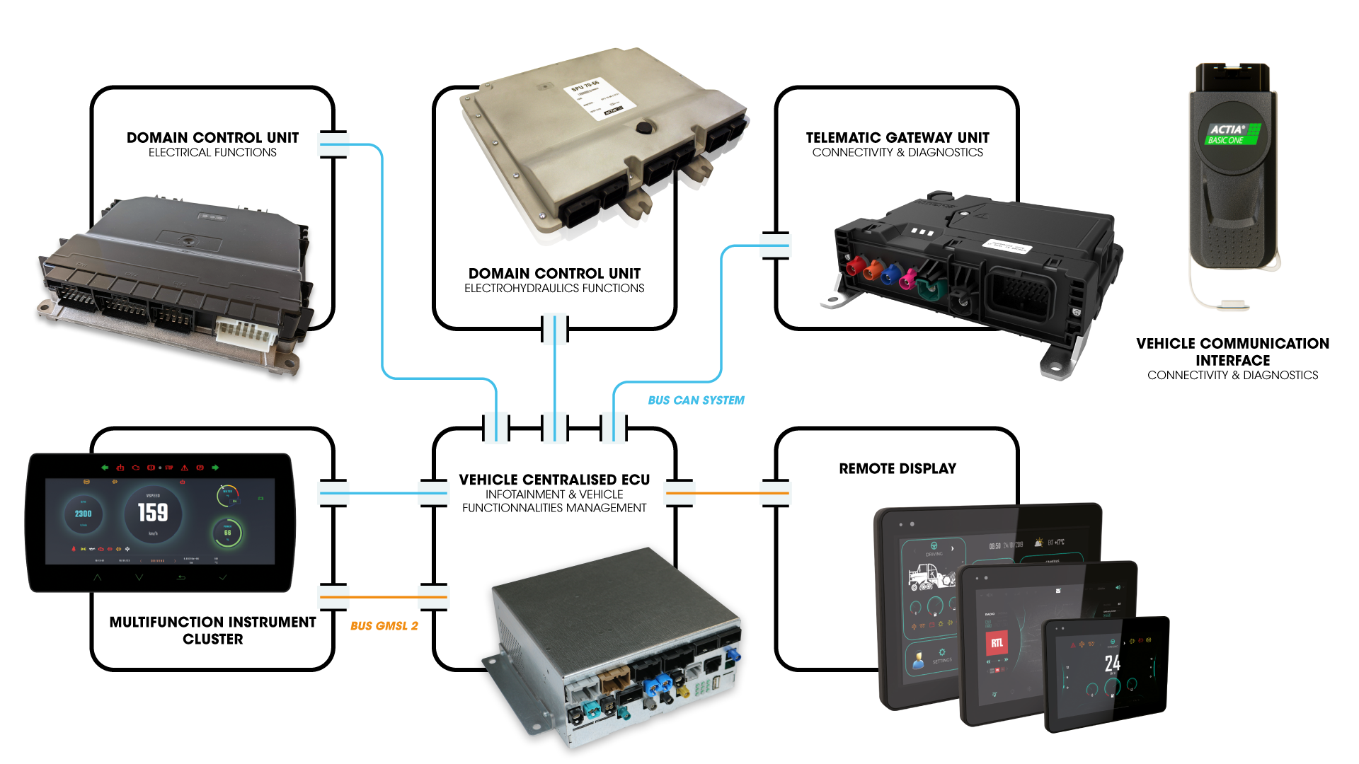 Architecture produits télématiques, displays, VCI, présentant l'architecture complète de la solution ACTIA pour les camions.